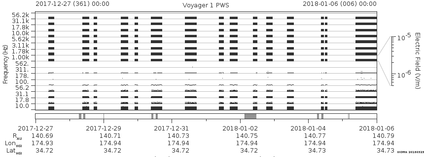 Voyager PWS SA plot T171227_180106
