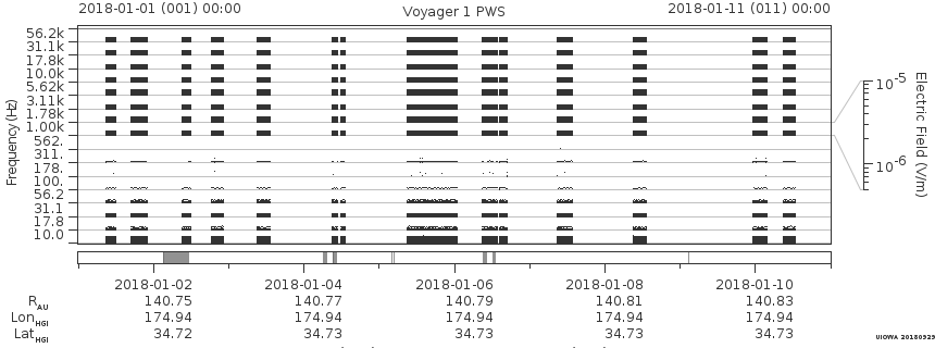 Voyager PWS SA plot T180101_180111