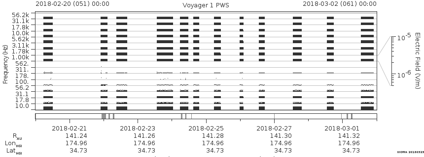 Voyager PWS SA plot T180220_180302