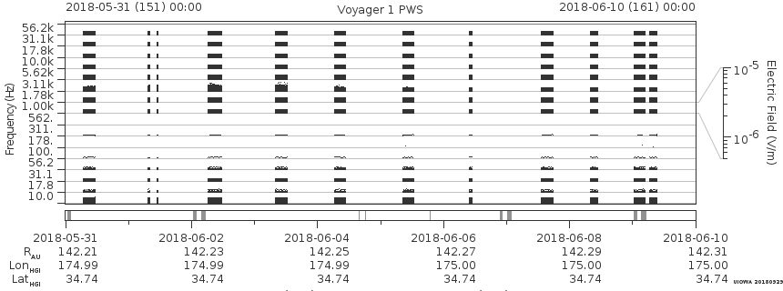 Voyager PWS SA plot T180531_180610