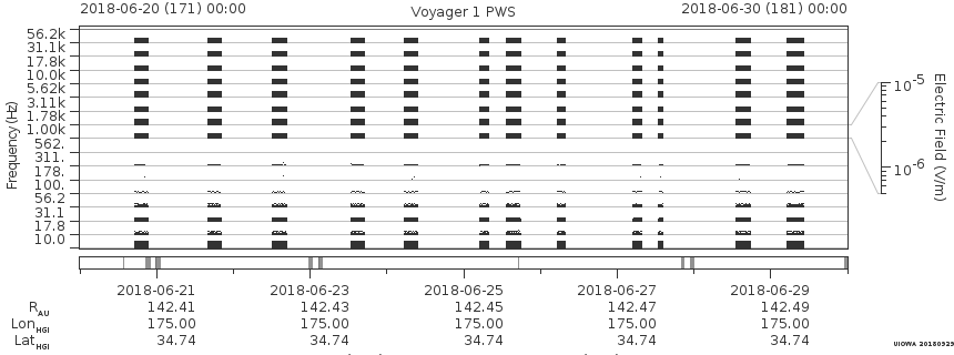 Voyager PWS SA plot T180620_180630