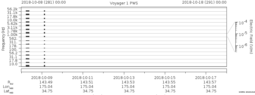Voyager PWS SA plot T181008_181018