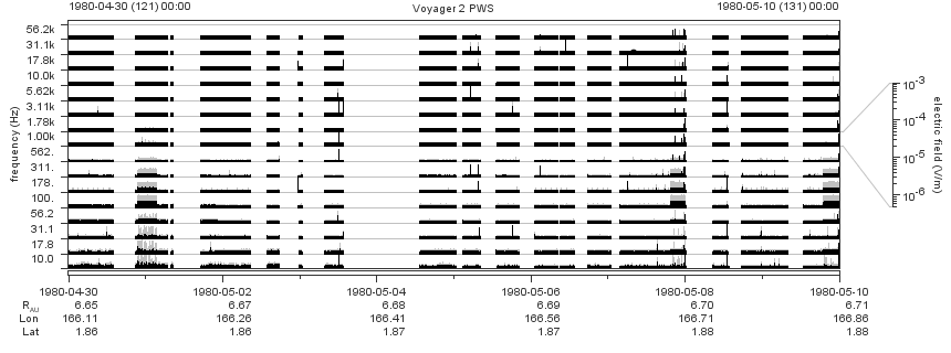 Voyager PWS SA plot T800430_800510
