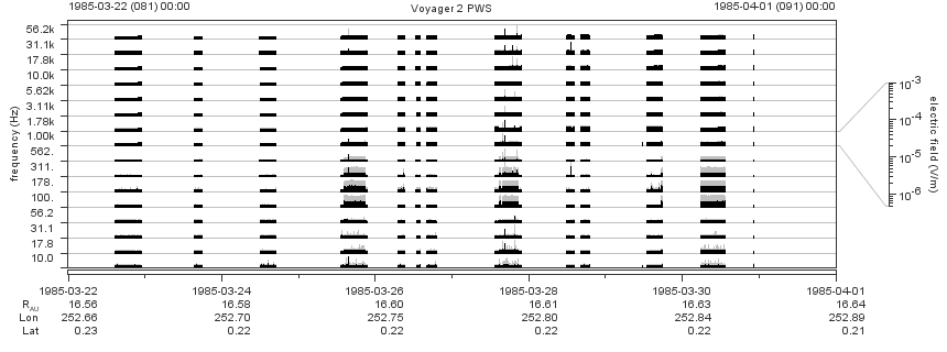 Voyager PWS SA plot T850322_850401