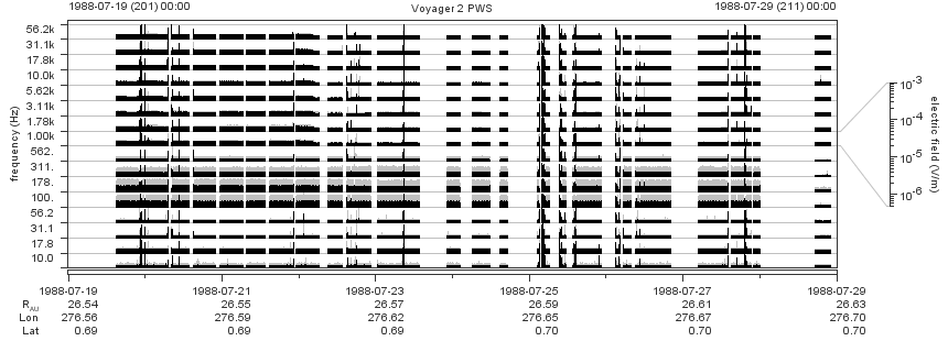 Voyager PWS SA plot T880719_880729