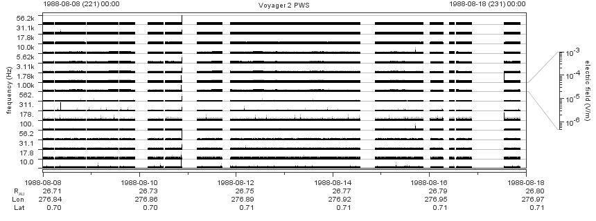 Voyager PWS SA plot T880808_880818