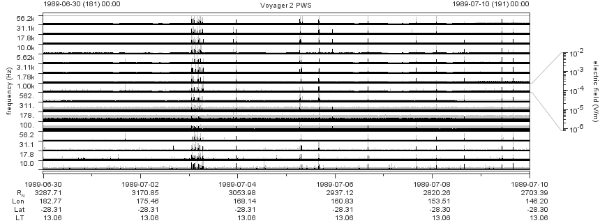 Voyager PWS SA plot T890630_890710