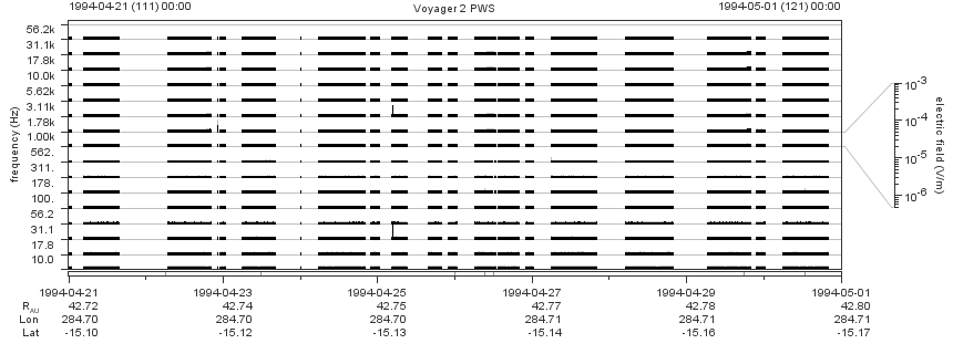 Voyager PWS SA plot T940421_940501