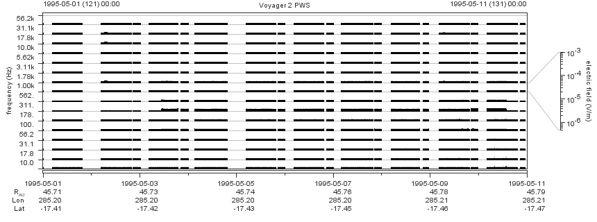 Voyager PWS SA plot T950501_950511