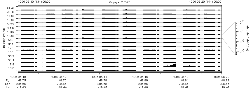 Voyager PWS SA plot T960510_960520