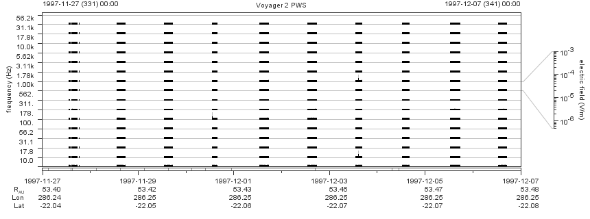 Voyager PWS SA plot T971127_971207