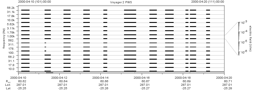 Voyager PWS SA plot T000410_000420
