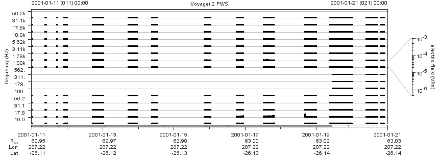 Voyager PWS SA plot T010111_010121