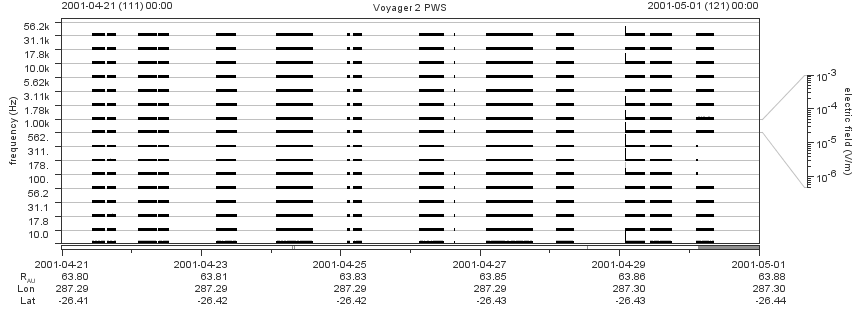 Voyager PWS SA plot T010421_010501