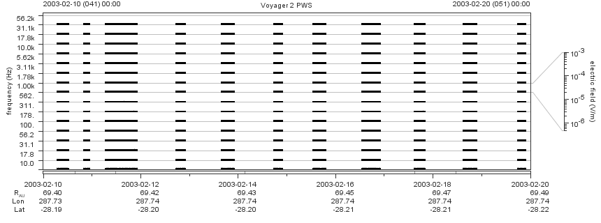 Voyager PWS SA plot T030210_030220