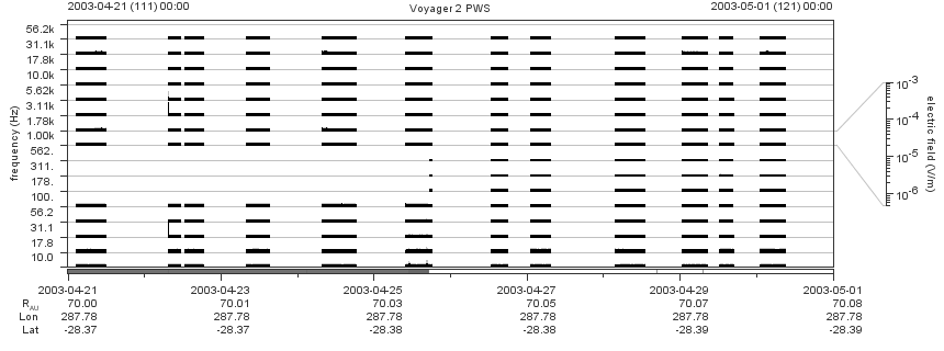 Voyager PWS SA plot T030421_030501