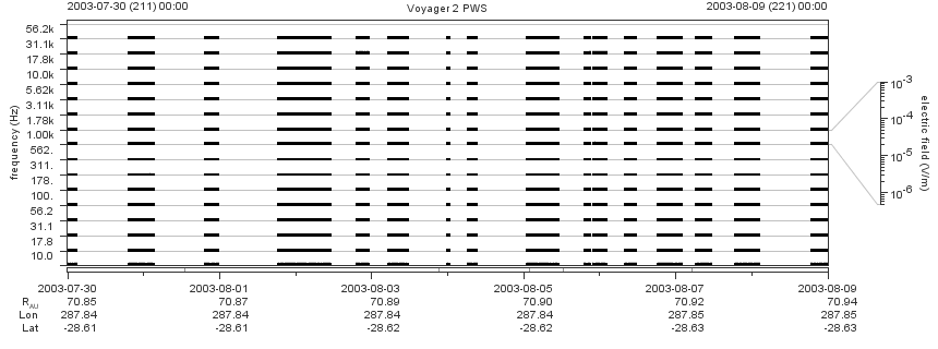Voyager PWS SA plot T030730_030809