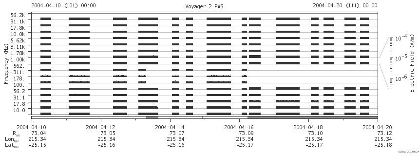 Voyager PWS SA plot T040410_040420
