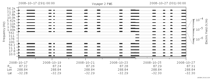 Voyager PWS SA plot T081017_081027
