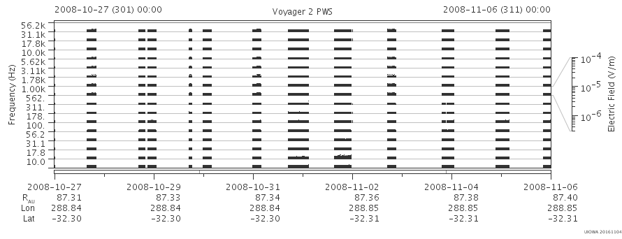 Voyager PWS SA plot T081027_081106