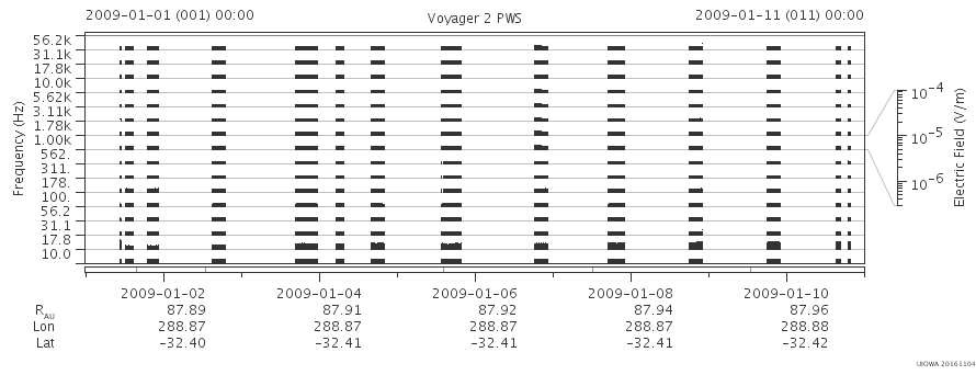 Voyager PWS SA plot T090101_090111