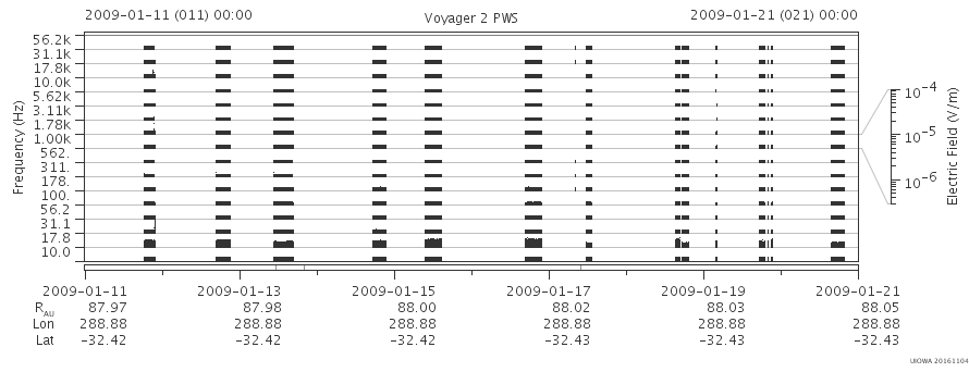 Voyager PWS SA plot T090111_090121
