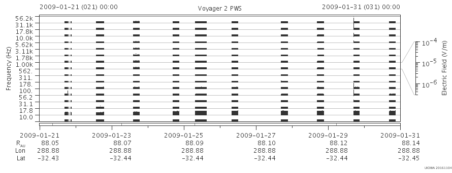Voyager PWS SA plot T090121_090131