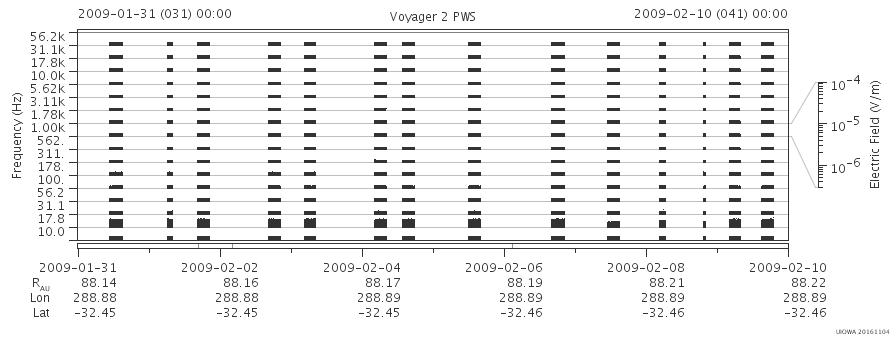 Voyager PWS SA plot T090131_090210
