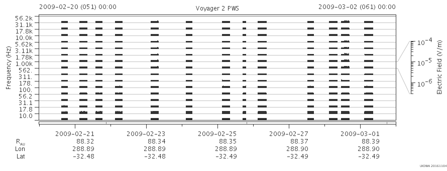 Voyager PWS SA plot T090220_090302