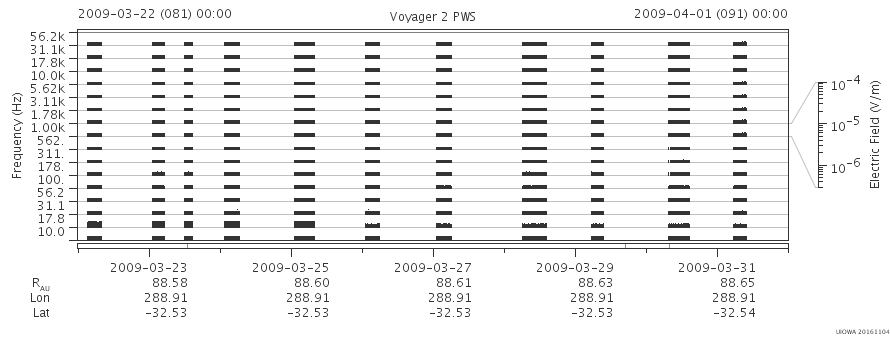Voyager PWS SA plot T090322_090401