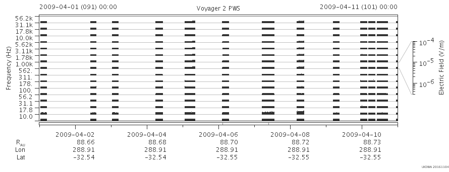 Voyager PWS SA plot T090401_090411