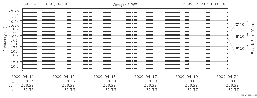Voyager PWS SA plot T090411_090421