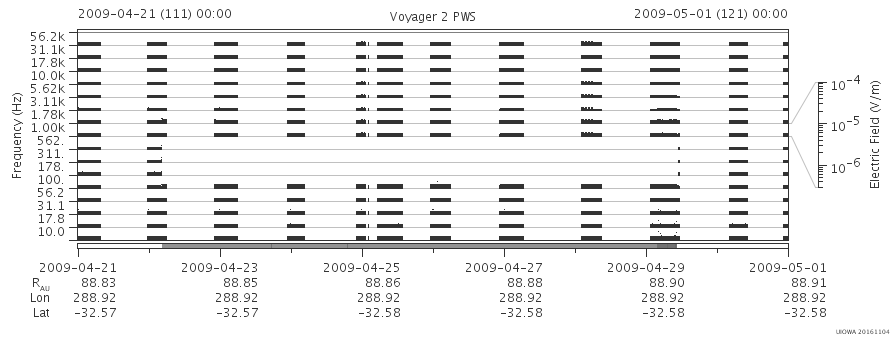 Voyager PWS SA plot T090421_090501