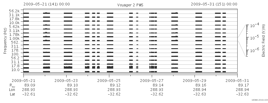 Voyager PWS SA plot T090521_090531