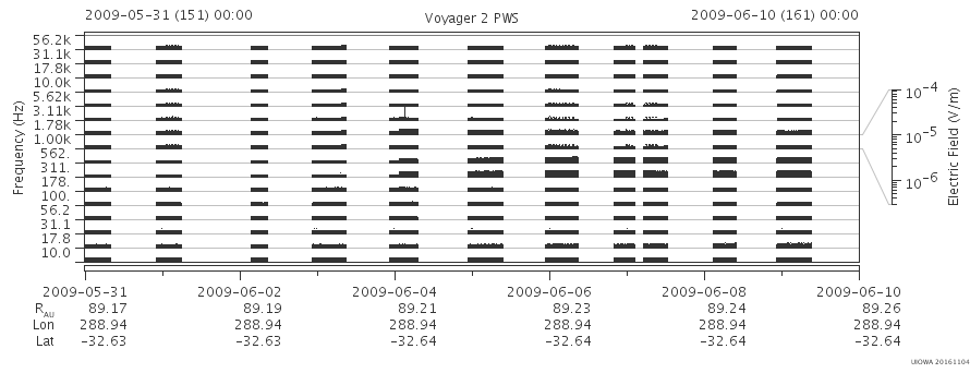 Voyager PWS SA plot T090531_090610