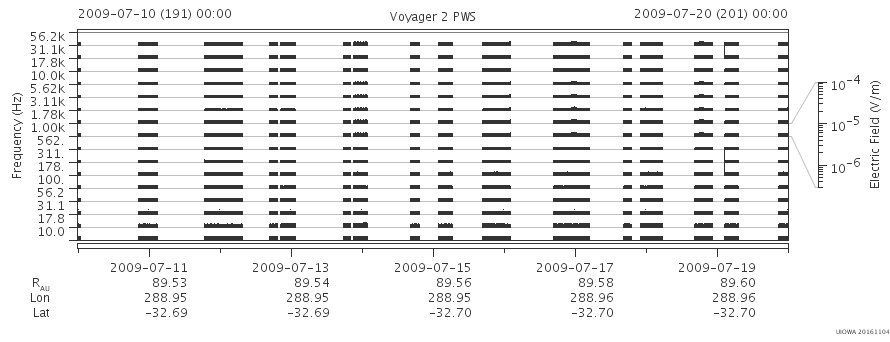 Voyager PWS SA plot T090710_090720