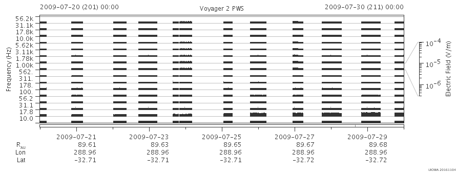 Voyager PWS SA plot T090720_090730