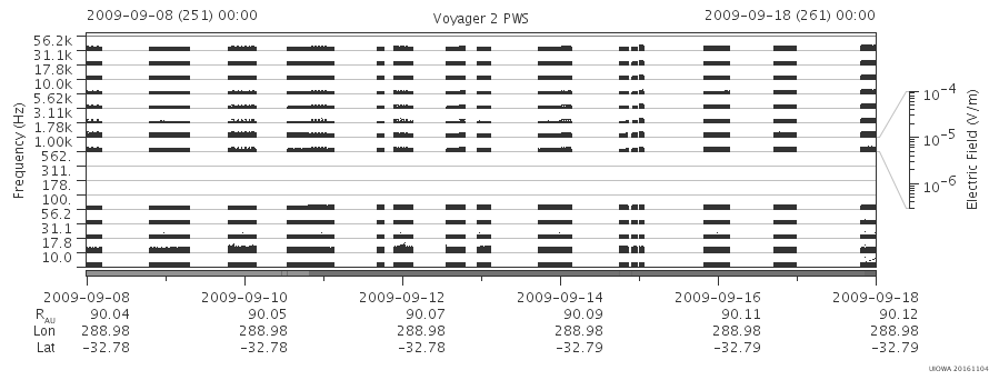 Voyager PWS SA plot T090908_090918