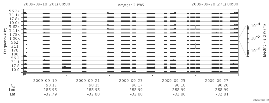 Voyager PWS SA plot T090918_090928