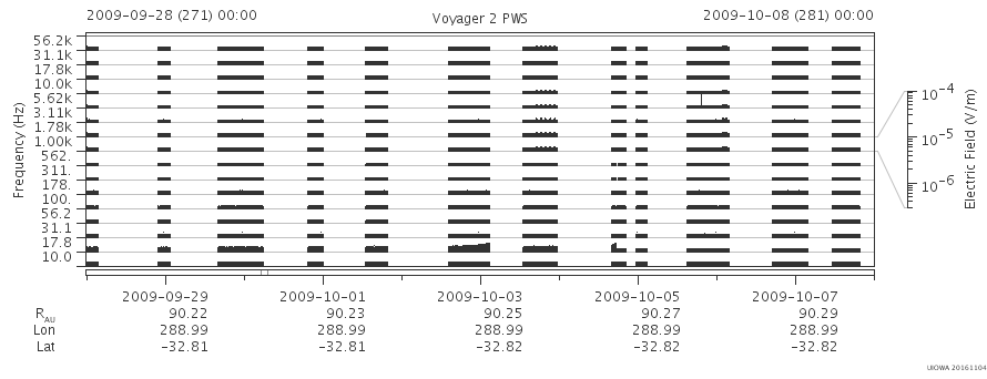 Voyager PWS SA plot T090928_091008