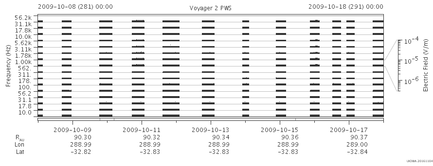 Voyager PWS SA plot T091008_091018