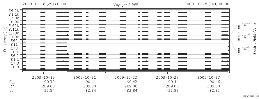Voyager PWS SA plot T091018_091028