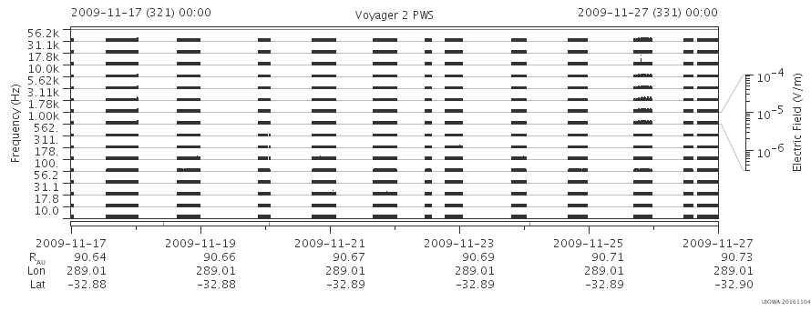 Voyager PWS SA plot T091117_091127