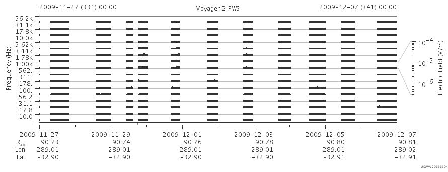 Voyager PWS SA plot T091127_091207
