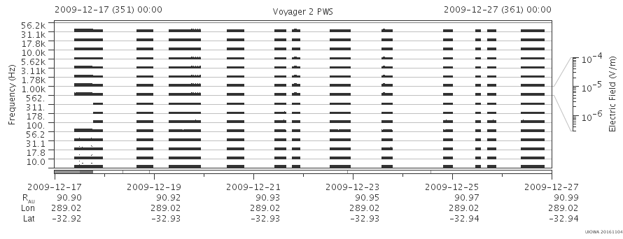 Voyager PWS SA plot T091217_091227
