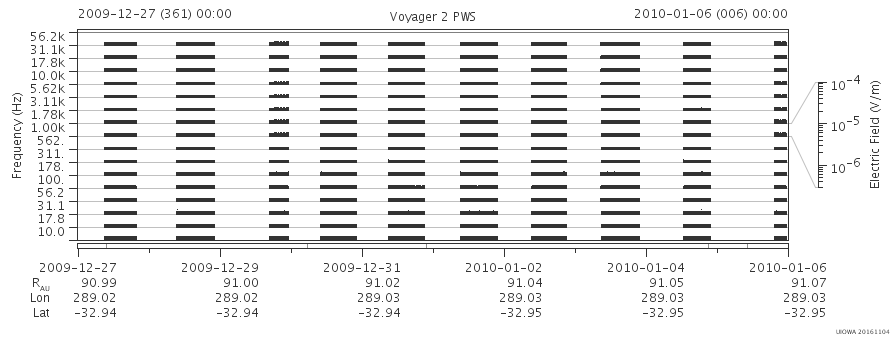 Voyager PWS SA plot T091227_100106