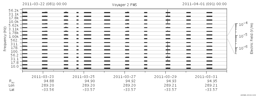 Voyager PWS SA plot T110322_110401