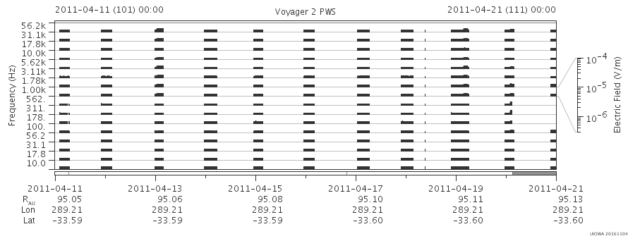 Voyager PWS SA plot T110411_110421