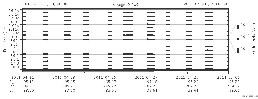Voyager PWS SA plot T110421_110501