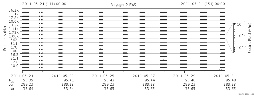 Voyager PWS SA plot T110521_110531